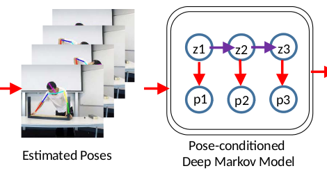 block diagram extract showing human poses processed by a sequential graphical model
